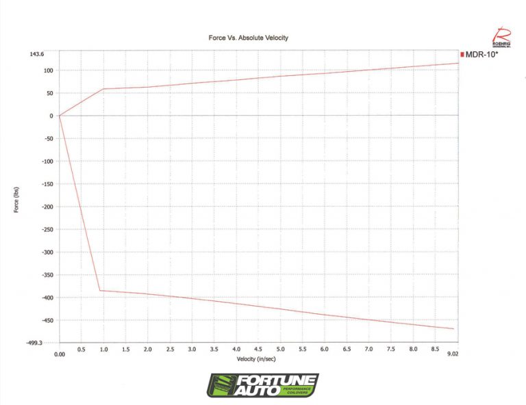 Shock Dyno Basics