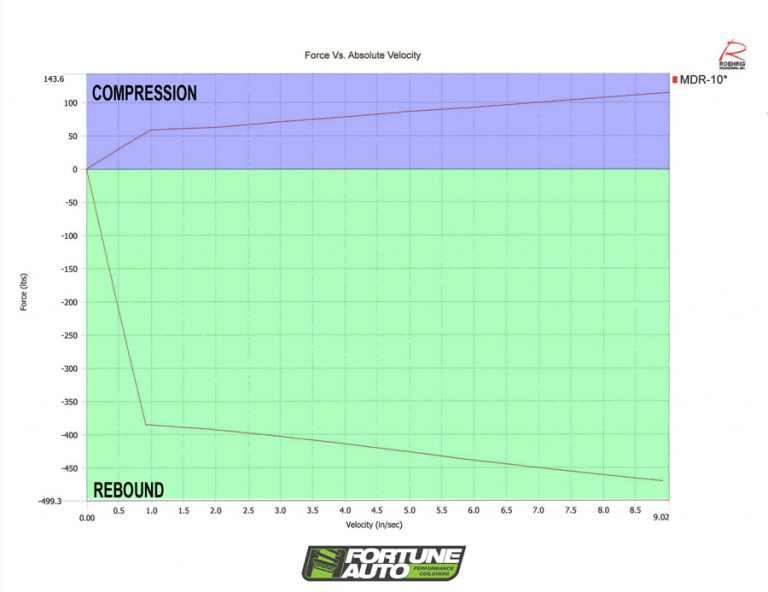 Shock Dyno Basics