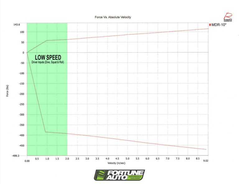 Shock Dyno Basics